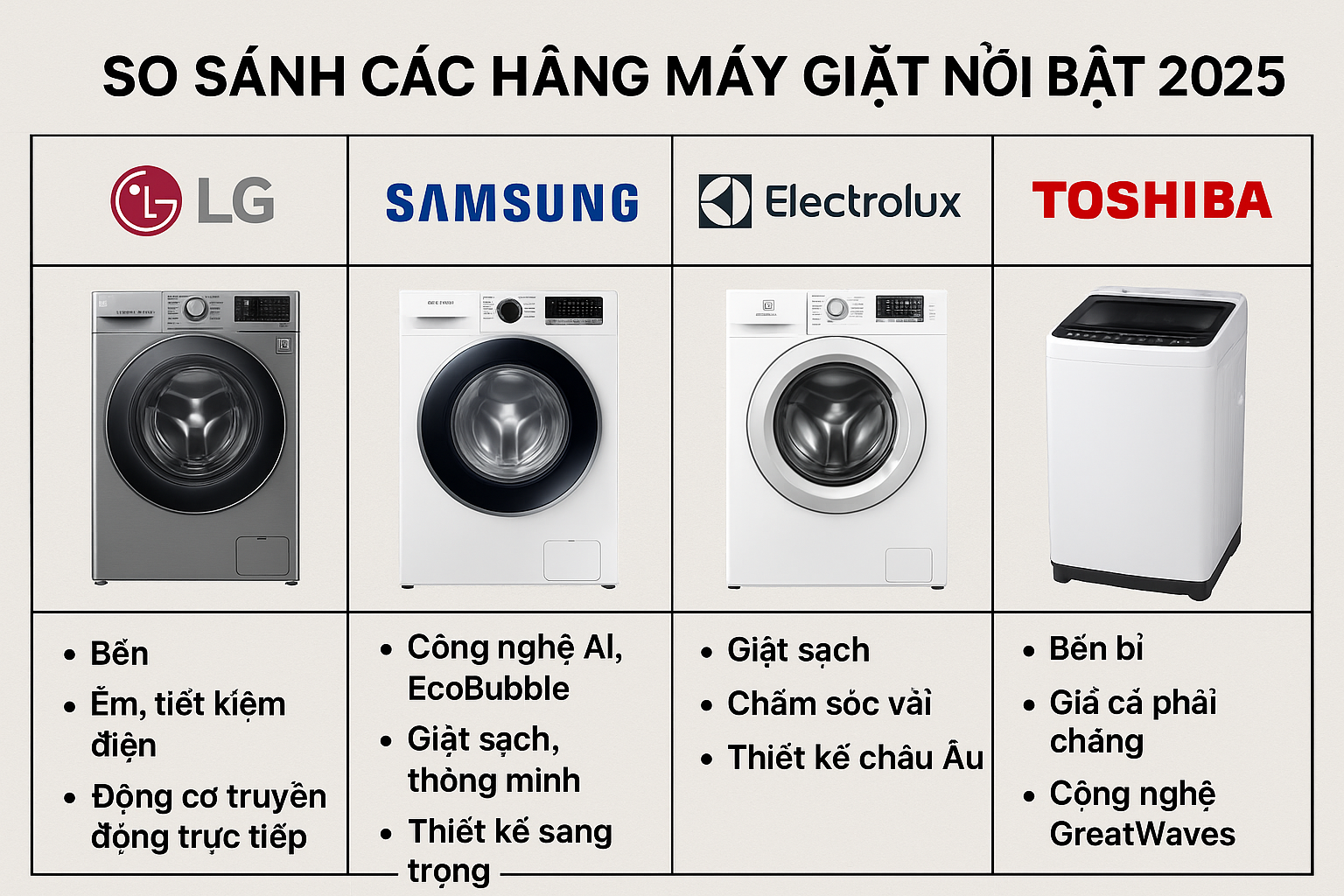 NÊN MUA MÁY GIẶT CỦA HÃNG NÀO? SO SÁNH CHI TIẾT 10 THƯƠNG HIỆU ĐÁNG MUA NHẤT 2025 NÊN MUA MÁY GIẶT CỦA HÃNG NÀO? SO SÁNH CHI TIẾT 10 THƯƠNG HIỆU ĐÁNG MUA NHẤT 2025